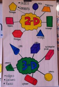 Plano de aula sobre Sólidos Geométricos e Perímetro - 4° Ano